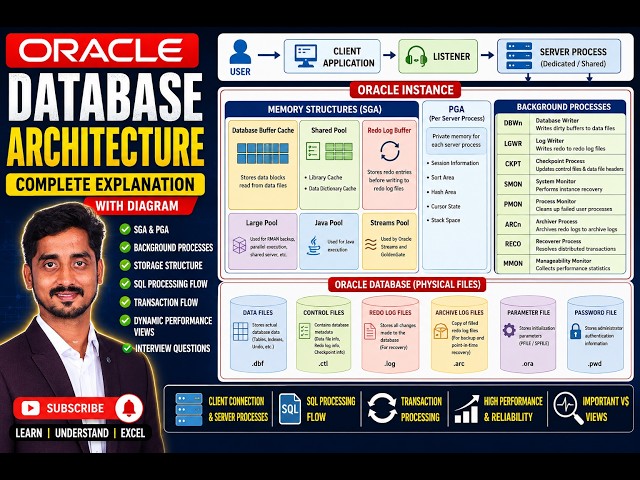 Oracle Database Architecture Explained | Complete Guide for DBAs & Developers
