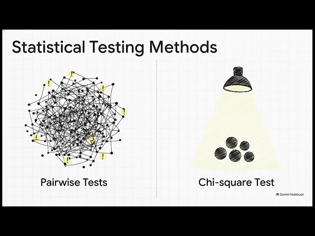 Day 8_Statistics II — Distributions & Hypothesis Testing