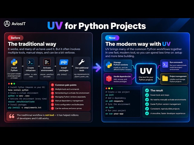 How to Use uv For Python Projects