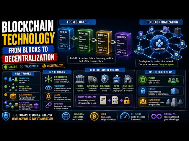 Blockchain Technology Explained | From Blocks to Decentralization ⛓️🌐 | 3D DECODE