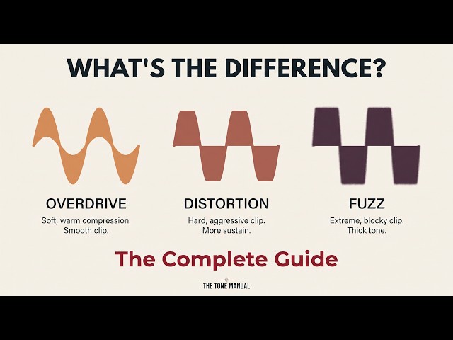 Fuzz vs Distortion vs Overdrive: The Complete Guide Nobody Explains