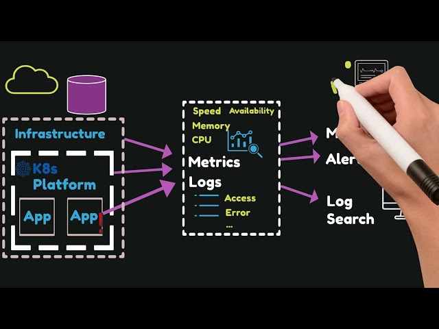 Observability vs Monitoring vs APM vs Logging vs Alerting