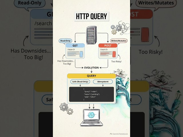 Why APIs Need the HTTP QUERY Method #shorts #shortsfeed #http #newhttpmethod