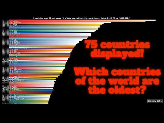 75 countries displayed! Which countries of the world has most 65+y old people. 1961-2024