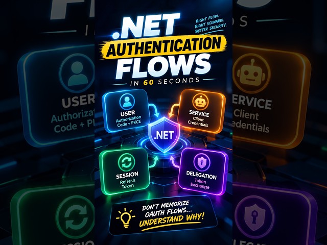 .NET Authentication Flows Explained in 80 Seconds 🔐 #Shorts