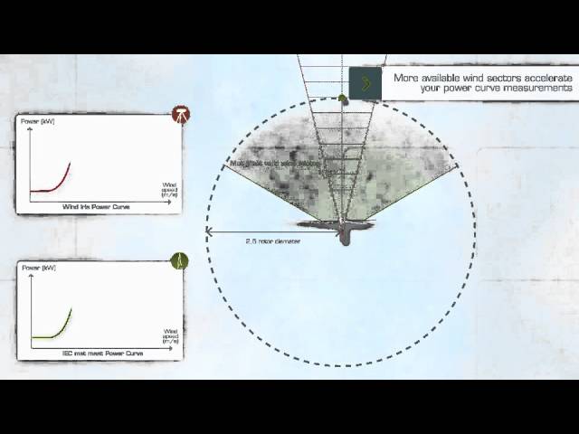 Power curve measurements : Meteopole uses Avent Lidar technology