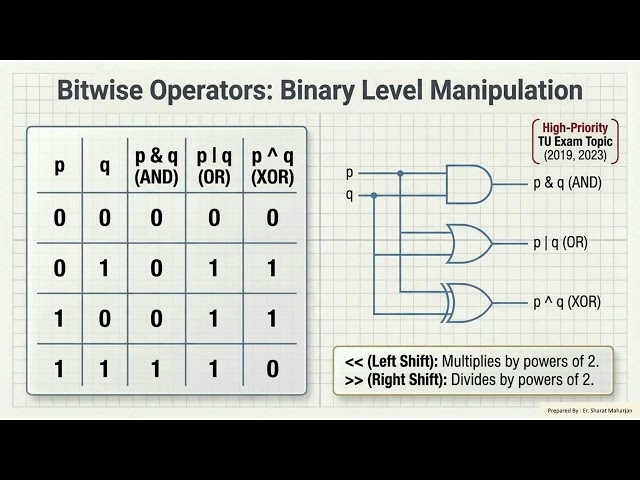 Unit 1 Introduction to C Programming Language and Basics Video Explanation Part 2