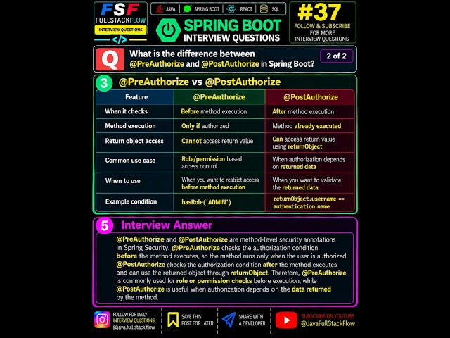 Spring Boot Interview Question #37 | @PreAuthorize vs @PostAuthorize | Spring Security