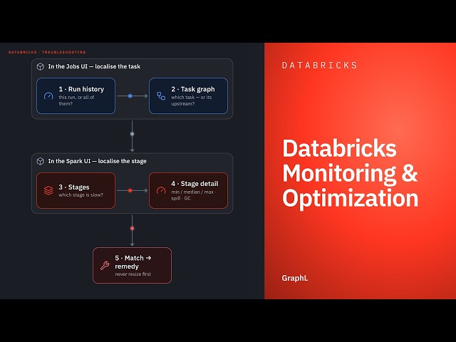 Databricks Monitoring & Optimization