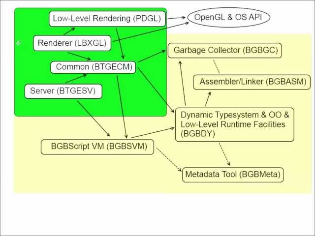 BGBTech: Major Engine Architecture