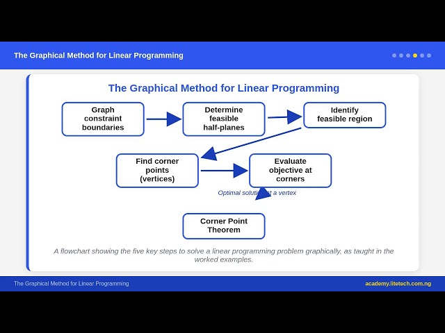SS 2 Further Mathematics - Linear Programming: Graphical Method | Nigerian Curriculum
