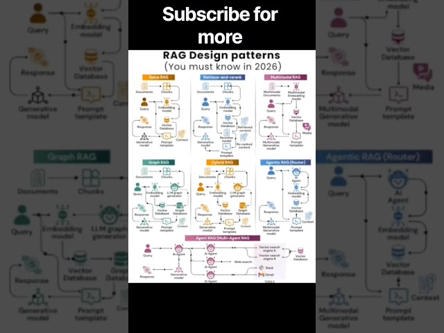 RAG Design Patterns You Must Know in 2026 | Naive, Hybrid, Graph & Agentic RAG