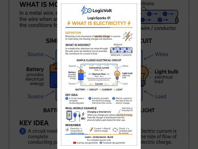 What Is Electricity?⚡Flow of Electrons Explained! | LogicSpark 01| #PhysicsShorts #Tutorial #English