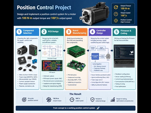 How to Design a Servo Motor from Scratch | STM32 + Altium + Motor Control(Part5: Library Creation)