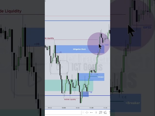 When will a Breaker be a Mitigation Block #ictgems #forex #trading