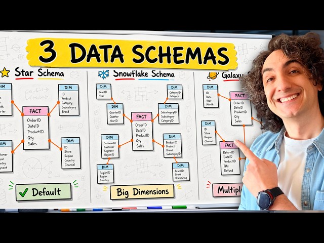 BI Data Modeling Explained: Star Schema, Snowflake & Galaxy | #Power BI Course 16