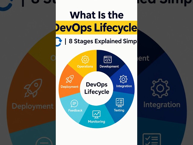 What Is the DevOps Lifecycle? | 8 Stages Explained Simply  #devopstrainingvideos #cloudshorts