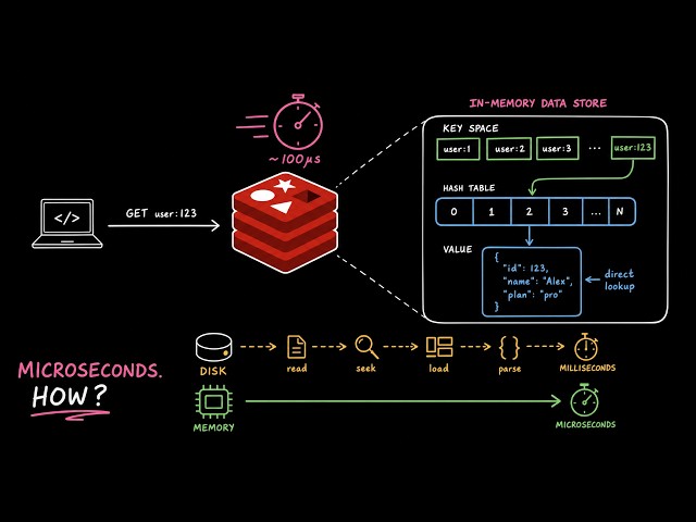 This database architecture teaches a lot about system design