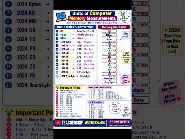 Computer Memory Unit Chart #viralshorts #छगशिक्षकभर्ती2026