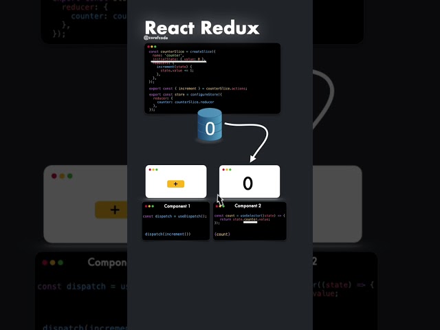 🚀 React Redux in 30 seconds! 🚀 (Animated Tutorial)  #coding #reactjs