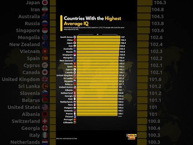 Average IQ by Country in 2026 #Shorts
