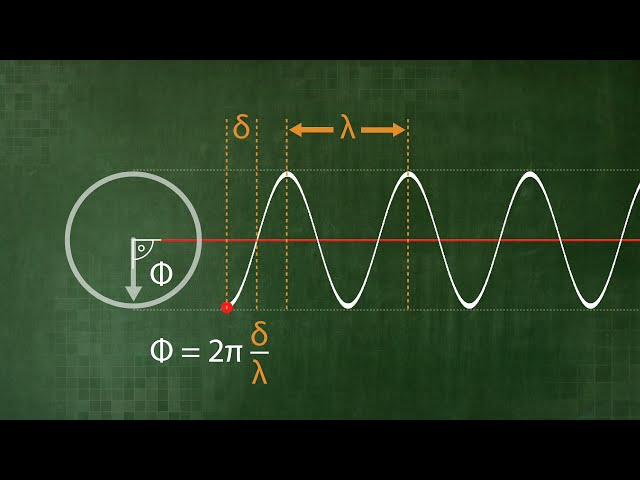 Visualization of phase and amplitude of a wave (U2-02-03)