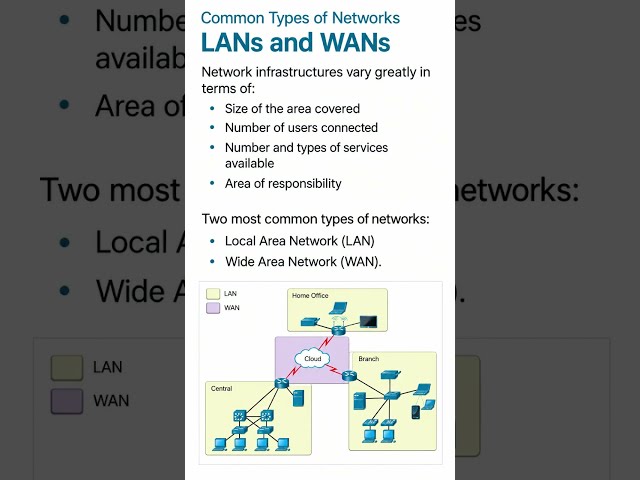 LAN vs WAN Types | Network Learning