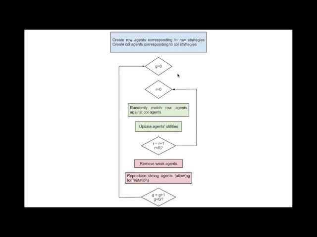 Using agent based modelling to identify emergent behaviour in game theory