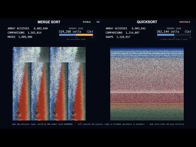 Quicksort vs Merge Sort: Both Sorted Correctly, So Why Did One Shred the Picture? (4K)