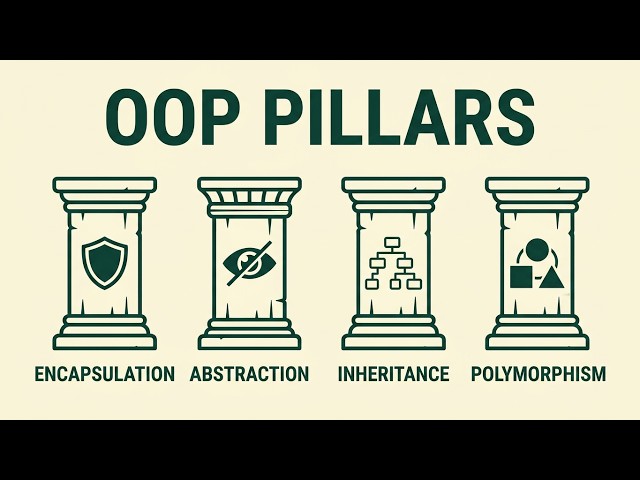 The 4 Pillars of OOP Explained in 3 Minutes (Encapsulation, Abstraction, Inheritance, Polymorphism)