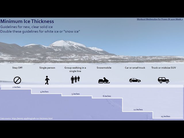 2025 Week 2 | Power BI: Ice Thickness Infographic with Core Visuals