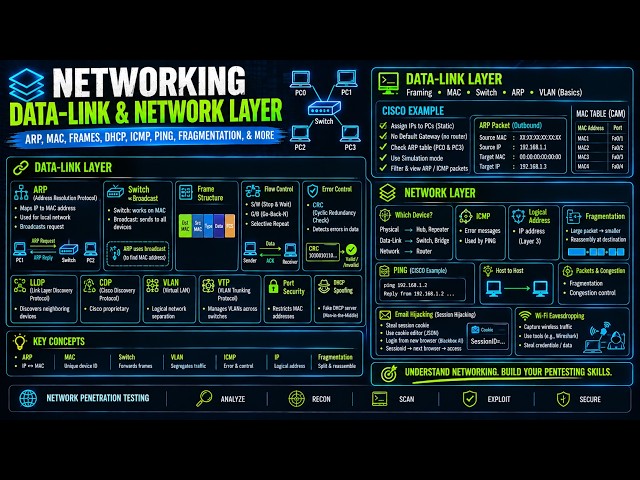 Networking for Ethical Hacking | Data Link part 2 & Network Layer| ARP, MAC, ICMP, Ping, VLAN