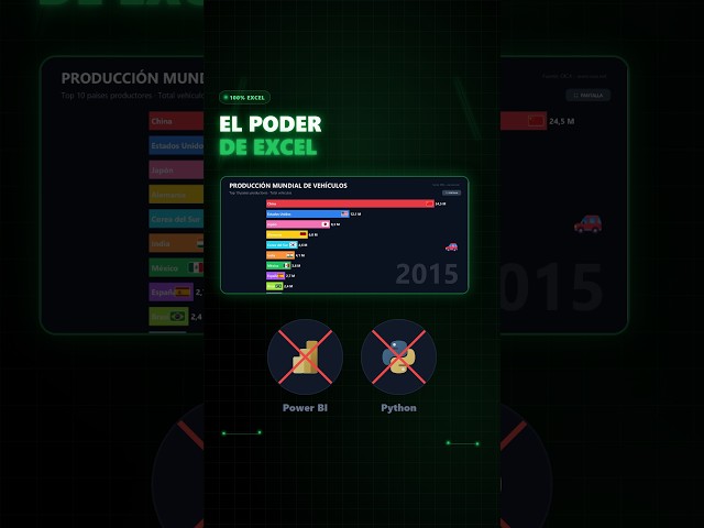 Esto es 100% Excel. Sin Power BI, sin Tableau, sin Python. 📊
