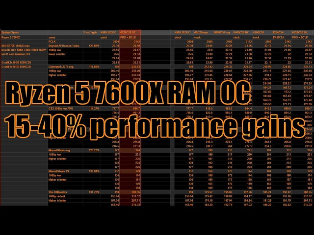 RAM overclocking the 7600X for gaming.