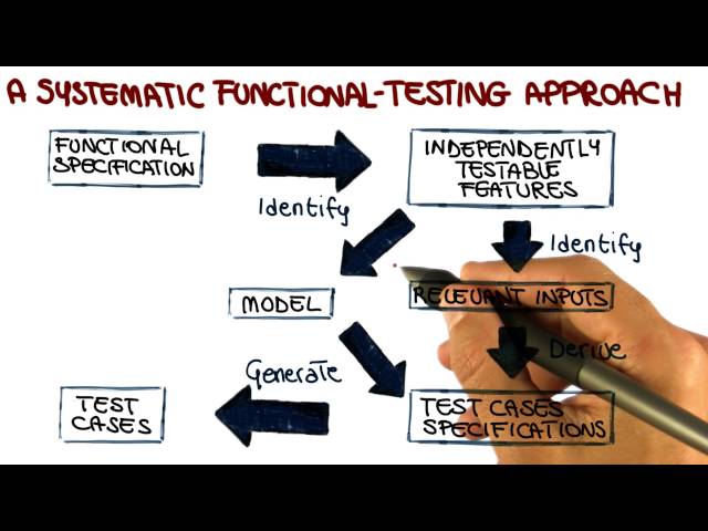 Model Based Testing - Georgia Tech - Software Development Process