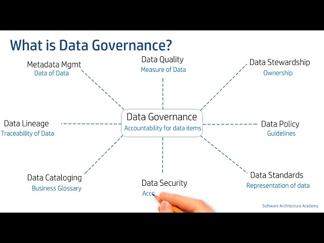 Introduction to Data Governance (Data Architecture | Data Governance)