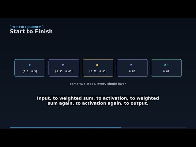 Multi-layer forward pass
