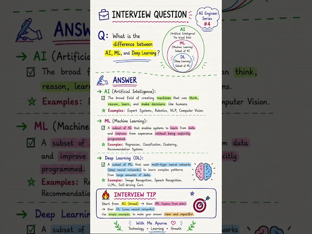AI vs ML vs Deep Learning 🤖🧠 | AI Engineer Interview Question #4 #shorts