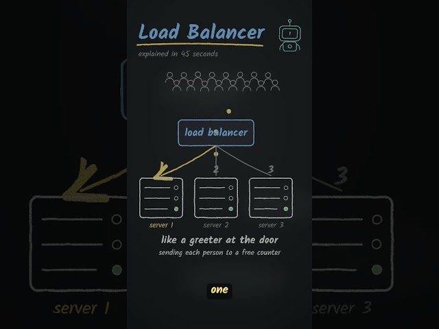 What Is a Load Balancer? Explained in 45 Seconds ⚖️ #shorts