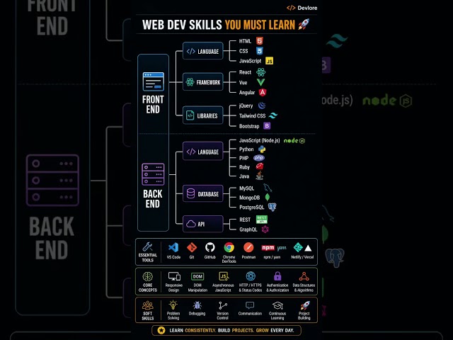 Web Development Roadmap 2026 🚀 | Frontend vs Backend vs Full Stack #thedevlore #coding