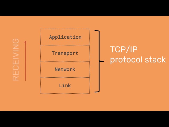 A-Level Comp Sci: TCP/IP