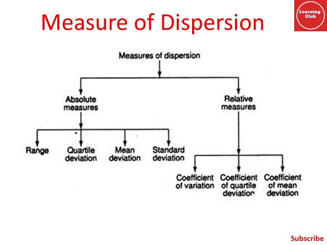 Statistics 101 - Measures of Dispersion| What Is Measure Of Dispersion?