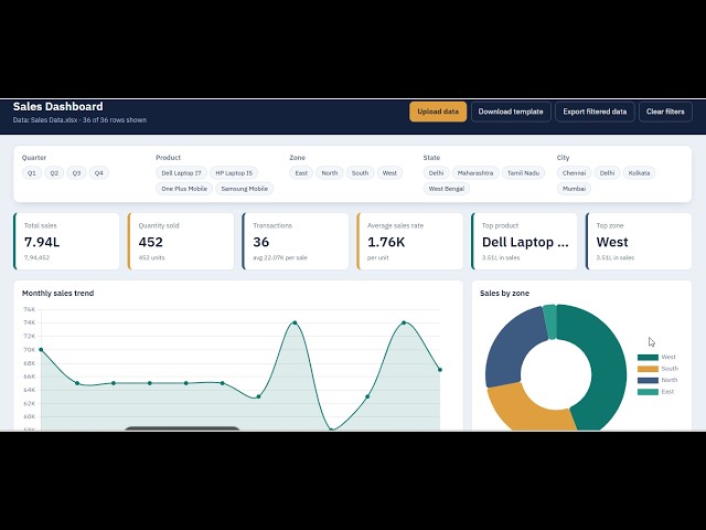 Build Stunning Dashboards with Claude AI in Minutes! | Claude AI + Data = Dashboard Magic | AI