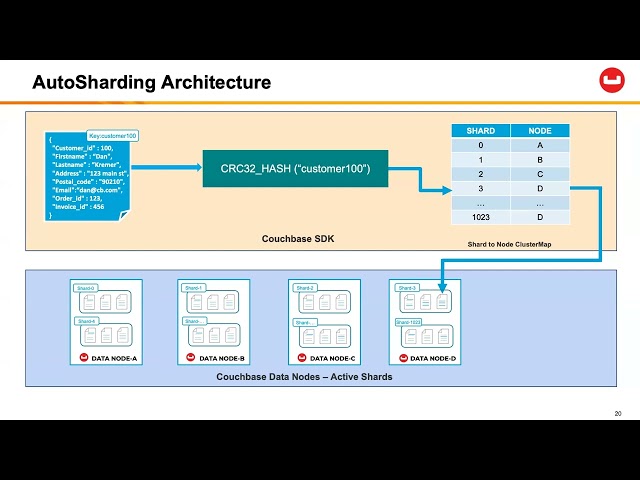 Couchbase’s AutoSharding Architecture