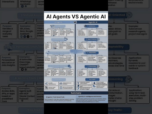 AI Agent VS Agentic AI