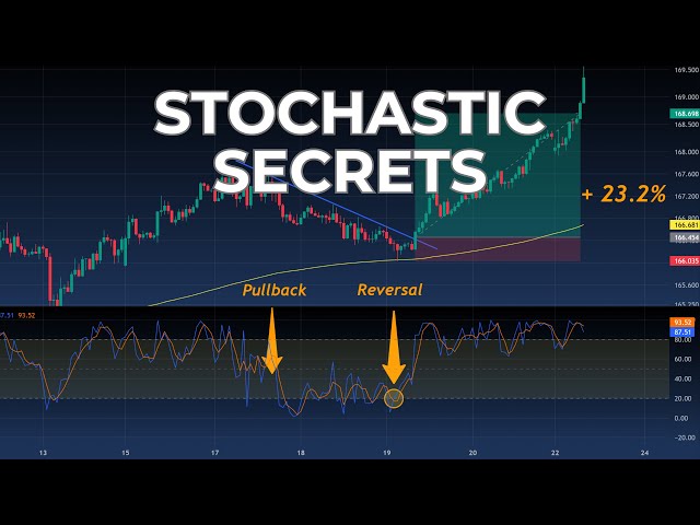 How Pro Traders Use the Stochastic Oscillator to Catch Reversals