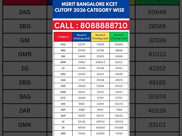 MS Ramaiah Institute of Technology KCET Cutoff 2026 📊 | All Categories & Branch Wise Closing Ranks