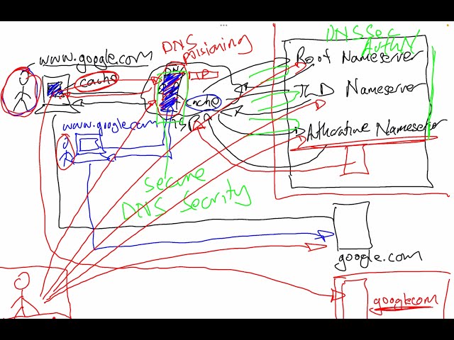 DNS Security vs DNSSEC