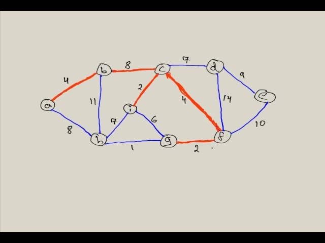 Prim's Algorithm: Minimum Spanning Tree (MST)