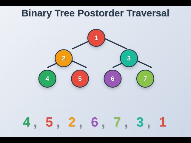 6) How to Code Postorder Traversal in Java